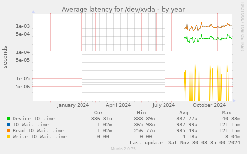 Average latency for /dev/xvda