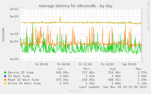 Average latency for /dev/xvdb