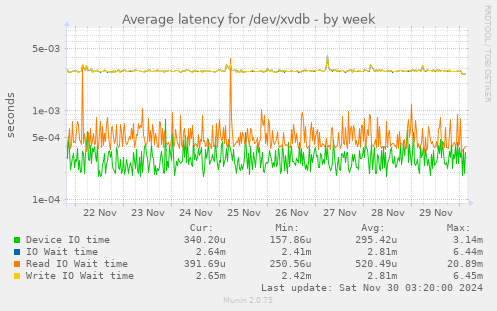 Average latency for /dev/xvdb