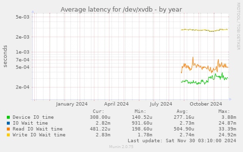 Average latency for /dev/xvdb