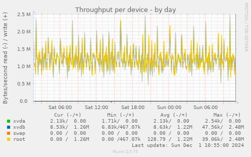 Throughput per device