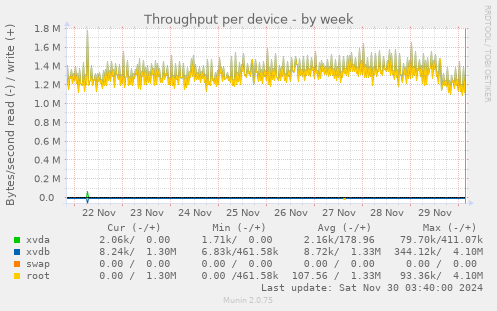 Throughput per device