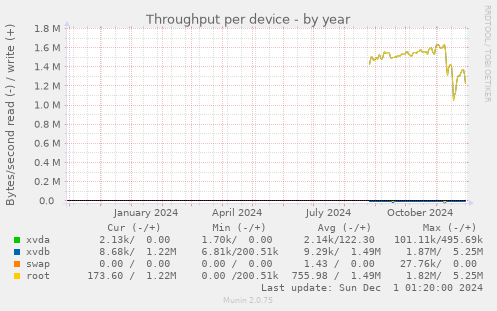 Throughput per device