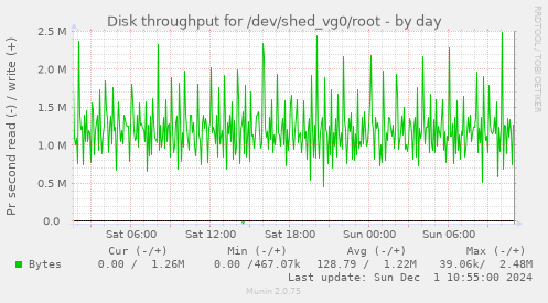 Disk throughput for /dev/shed_vg0/root