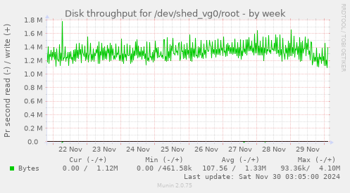 Disk throughput for /dev/shed_vg0/root