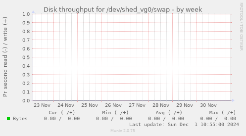 Disk throughput for /dev/shed_vg0/swap