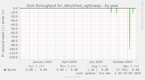 Disk throughput for /dev/shed_vg0/swap