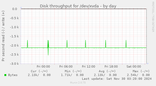 Disk throughput for /dev/xvda