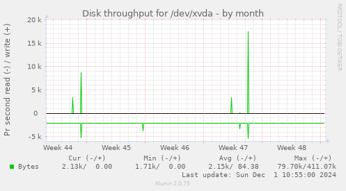 Disk throughput for /dev/xvda