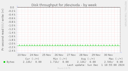 Disk throughput for /dev/xvda