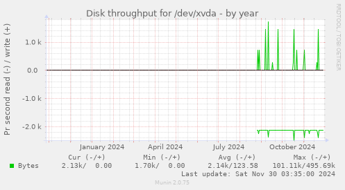 Disk throughput for /dev/xvda