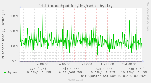 Disk throughput for /dev/xvdb