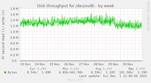 Disk throughput for /dev/xvdb