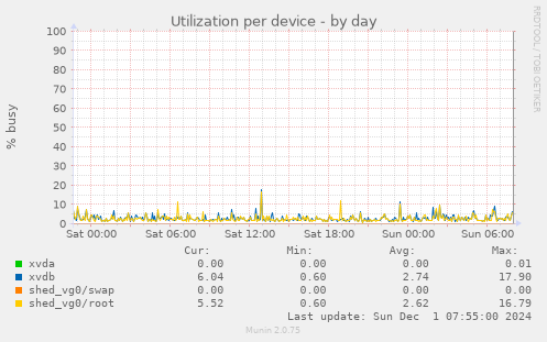 Utilization per device