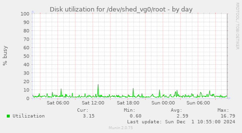 Disk utilization for /dev/shed_vg0/root