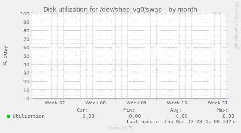 Disk utilization for /dev/shed_vg0/swap