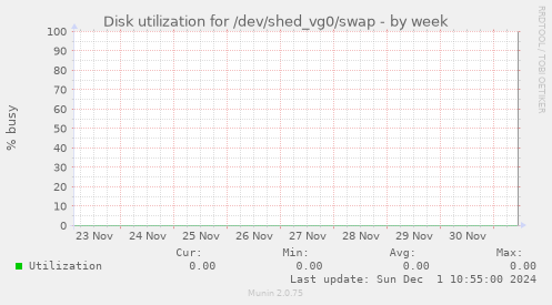 Disk utilization for /dev/shed_vg0/swap