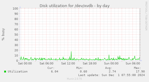 Disk utilization for /dev/xvdb