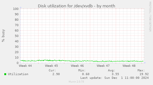 Disk utilization for /dev/xvdb