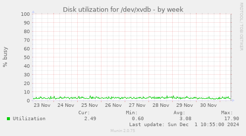 Disk utilization for /dev/xvdb