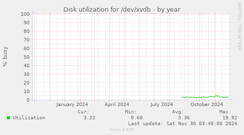 Disk utilization for /dev/xvdb