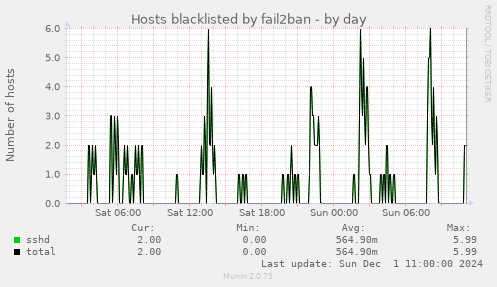 Hosts blacklisted by fail2ban