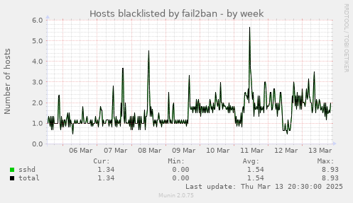 Hosts blacklisted by fail2ban