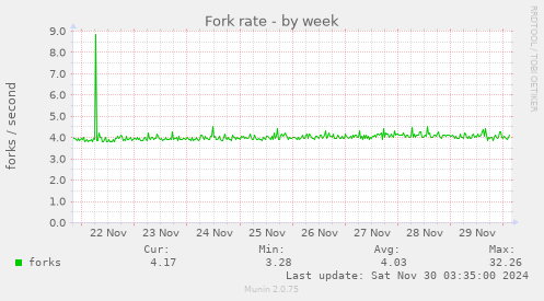 Fork rate