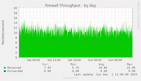 Firewall Throughput