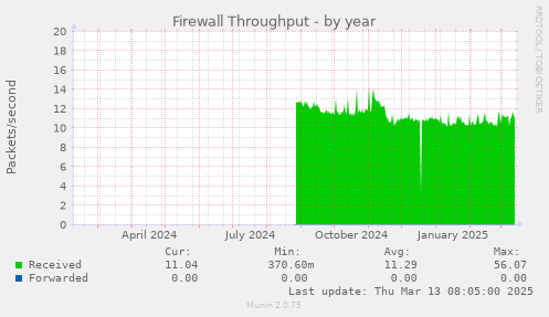 Firewall Throughput