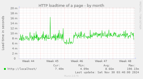 HTTP loadtime of a page