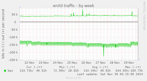 enX0 traffic