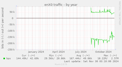 enX0 traffic