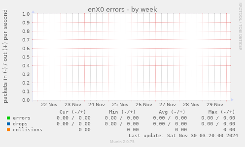 enX0 errors