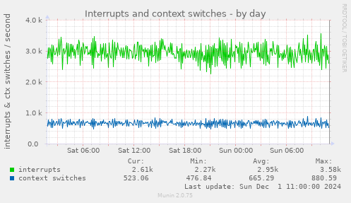 Interrupts and context switches