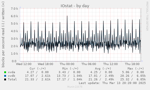 IOstat