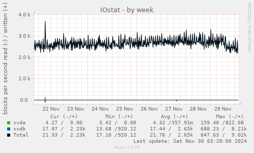 IOstat