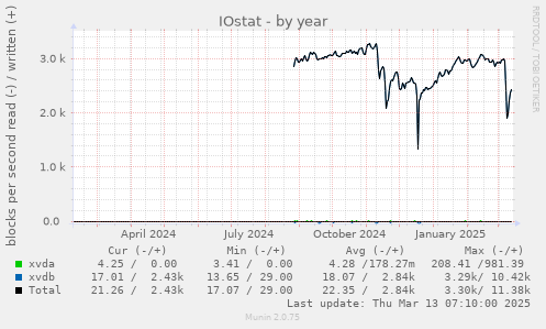 IOstat