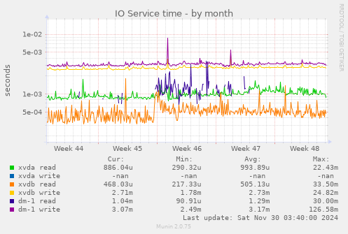 IO Service time