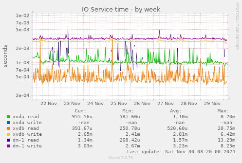 IO Service time