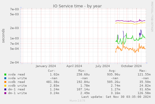 IO Service time