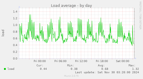 Load average