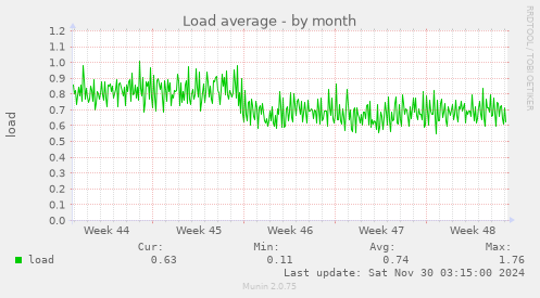 Load average