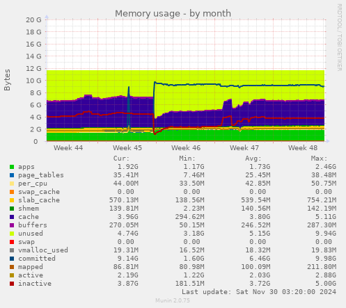 Memory usage