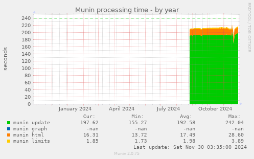 Munin processing time