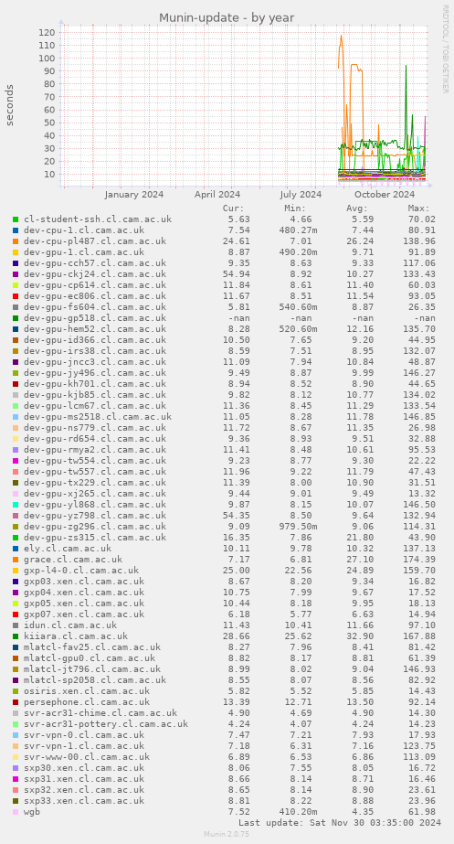 Munin-update