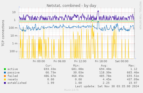 Netstat