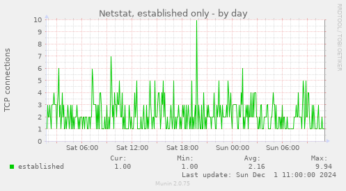 Netstat, established only