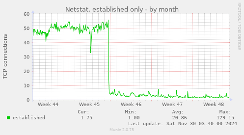 Netstat, established only