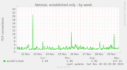 Netstat, established only